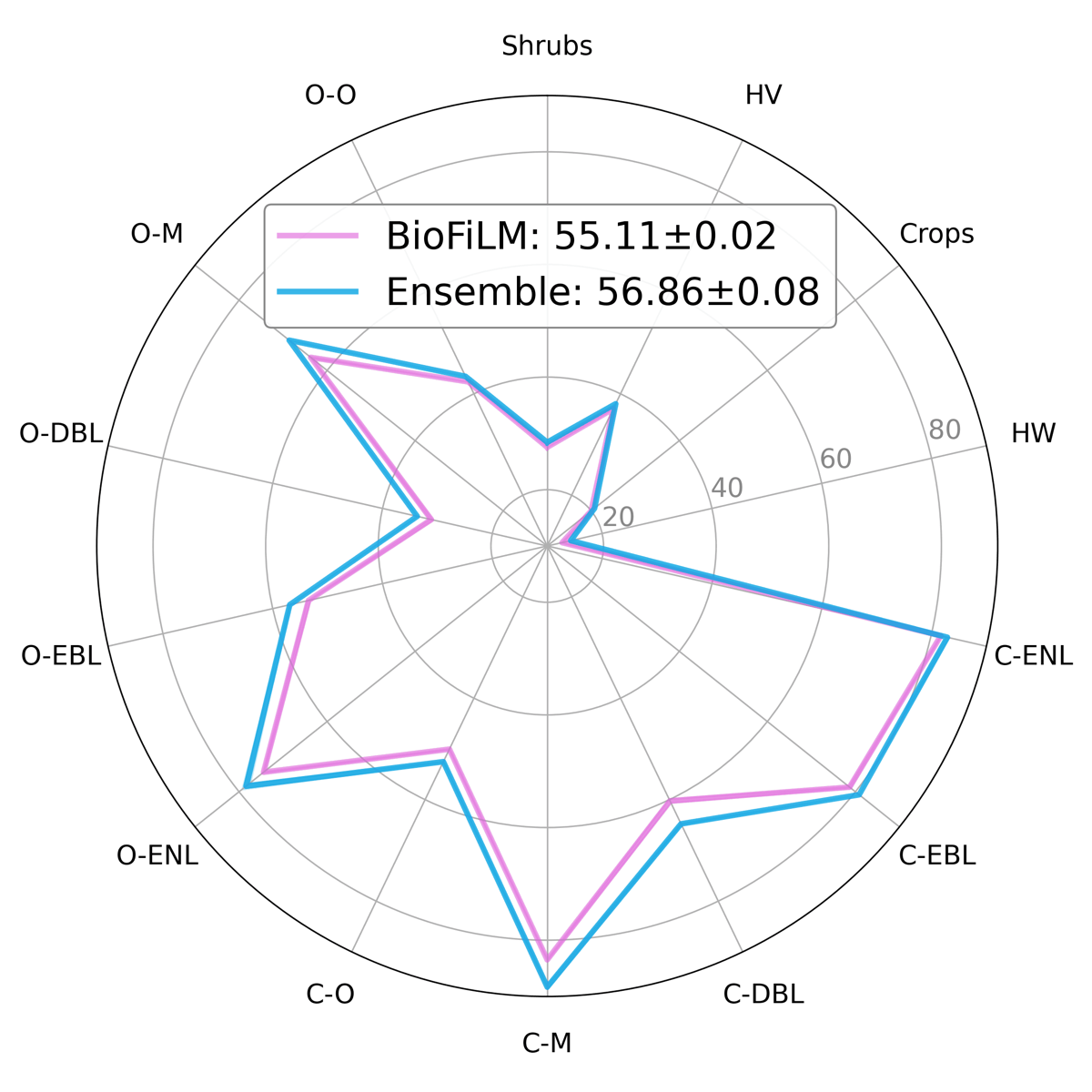 Per-biome RMSE of BioFiLM versus an ensemble of biome-specific models