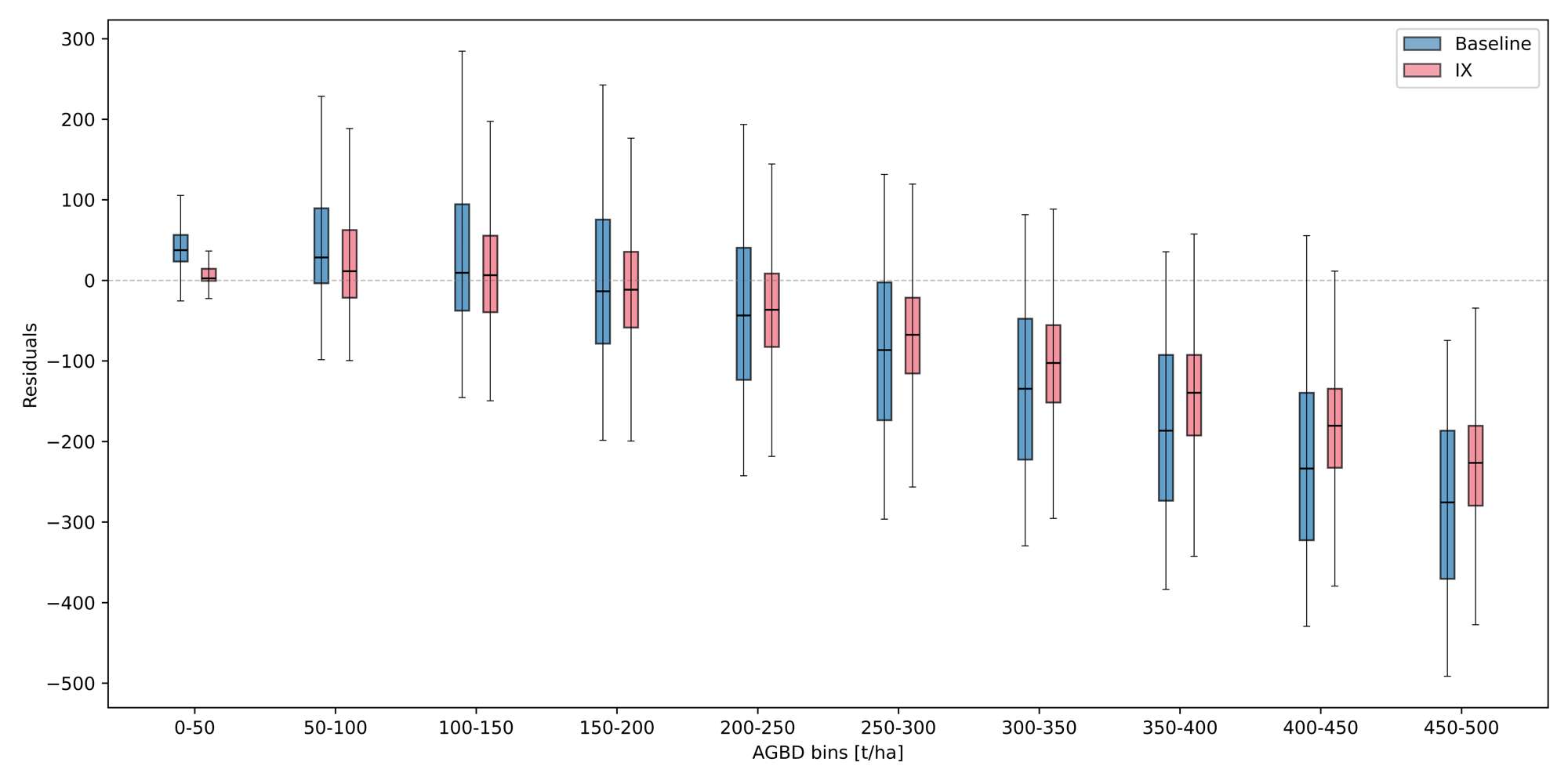 Residuals per AGB bin before and after kriging