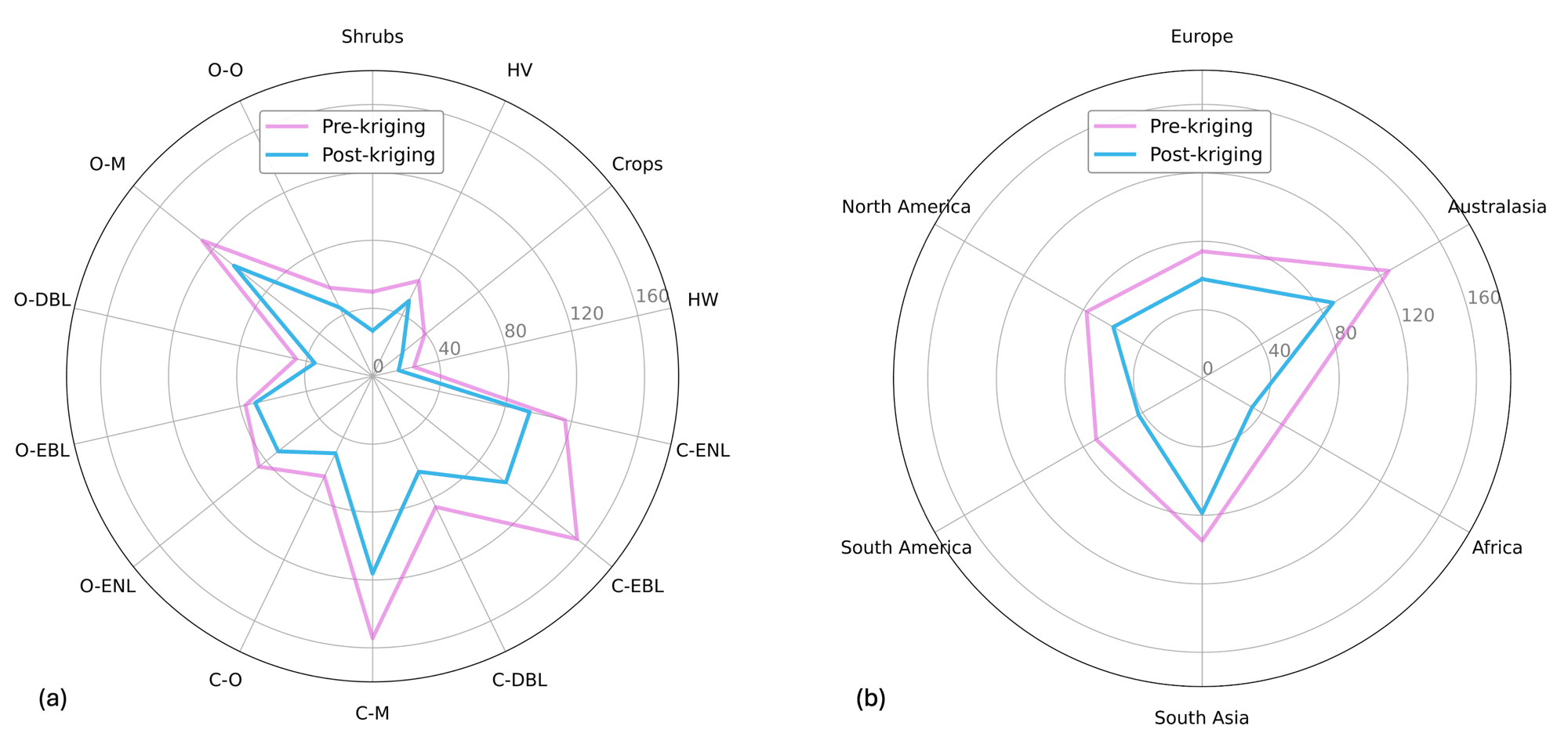 Per-biome and per-region RMSE before and after kriging